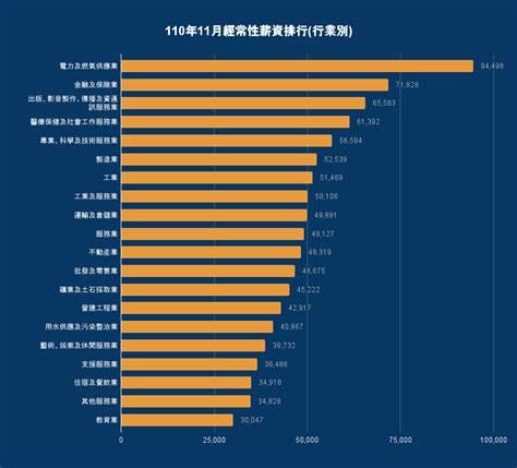 辦公室薪水|【各行業薪資與工作機會】就業市場各行業平均薪水及供需現況－…